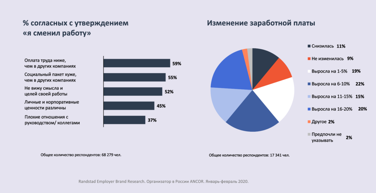 После зп. Причины смены работы. Пересмотр заработных плат. Факторы для смены работы. Основные причины смены работы.